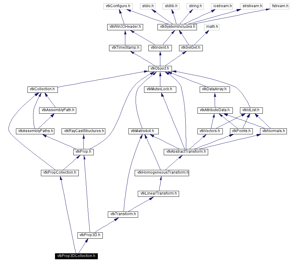 Include dependency graph