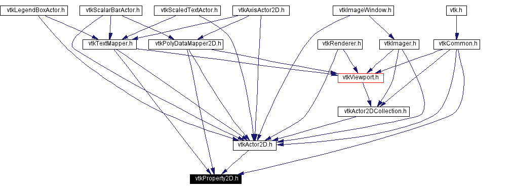 Included by dependency graph