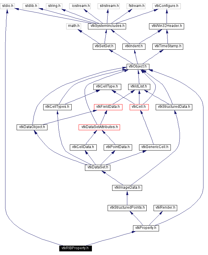 Include dependency graph