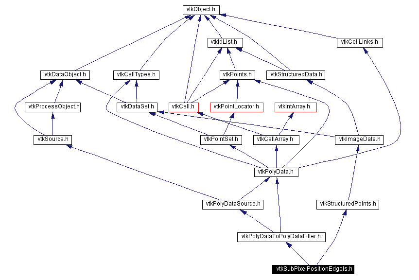 Include dependency graph