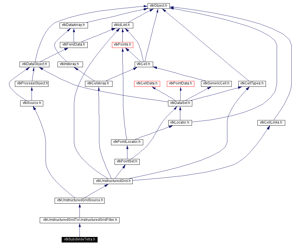 Include dependency graph