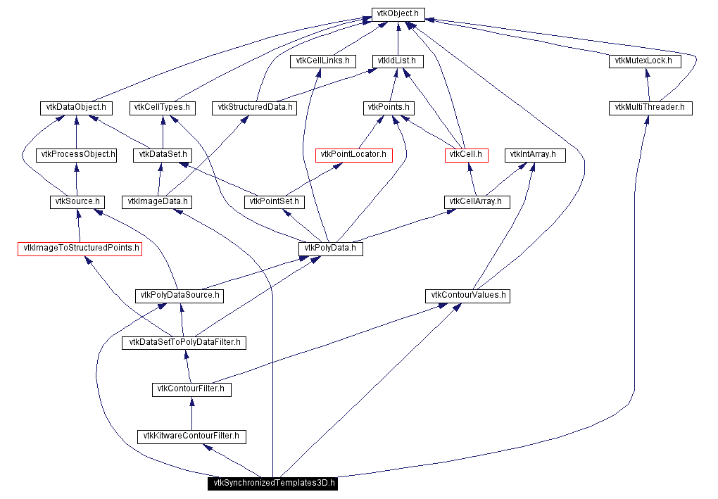 Include dependency graph