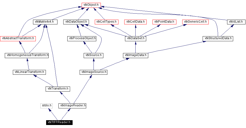 Include dependency graph