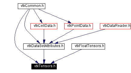 Included by dependency graph