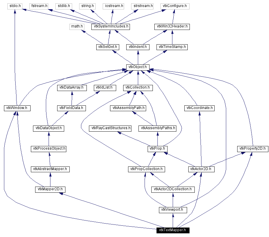 Include dependency graph