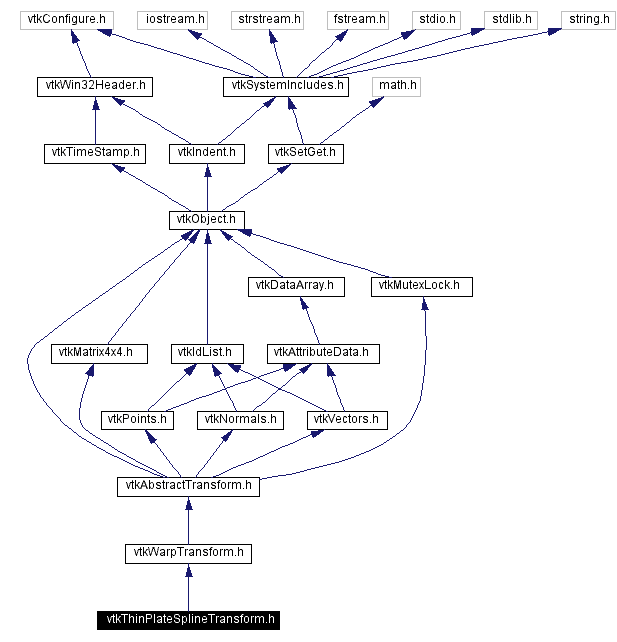 Include dependency graph