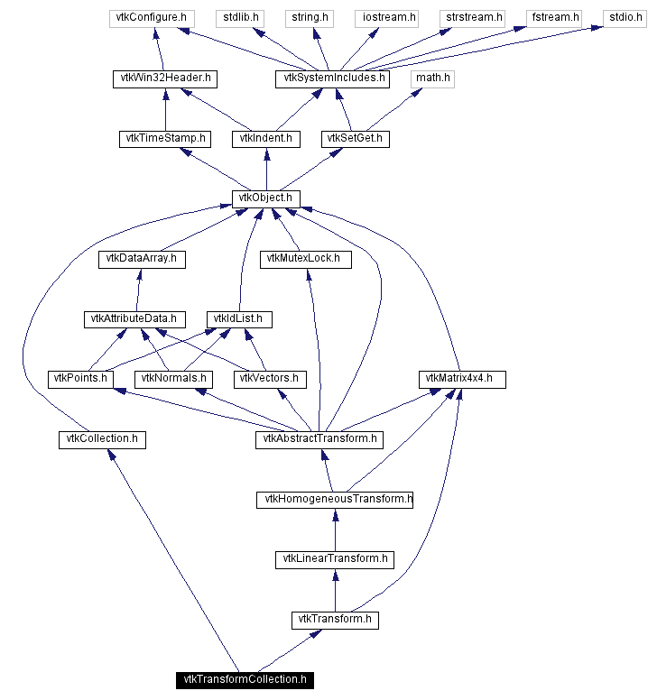 Include dependency graph