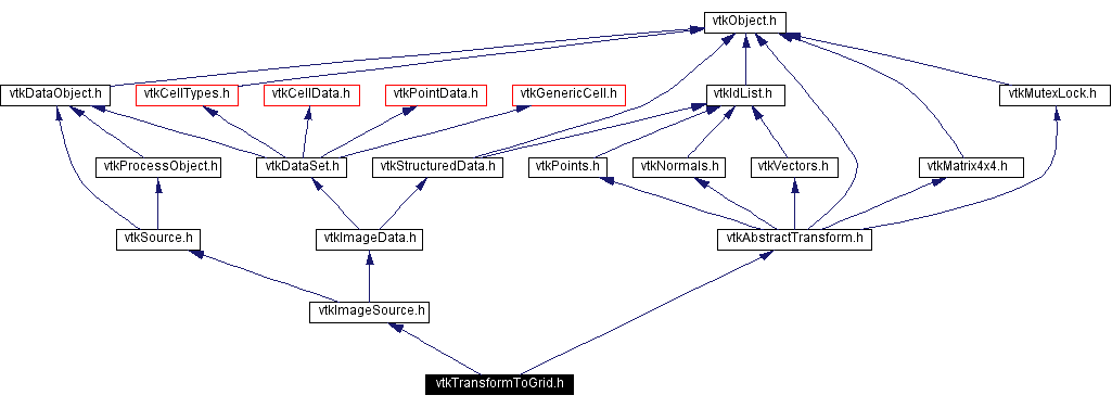 Include dependency graph