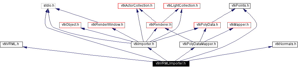 Include dependency graph