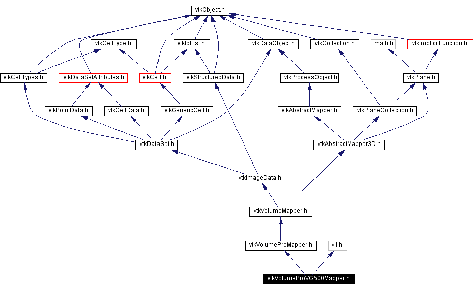 Include dependency graph