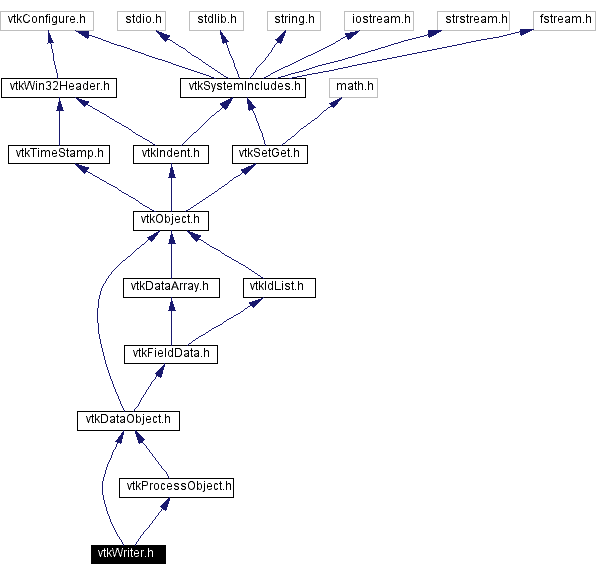 Include dependency graph