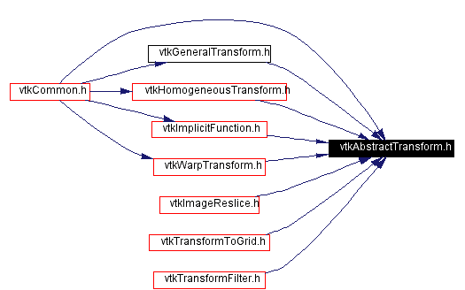 Included by dependency graph