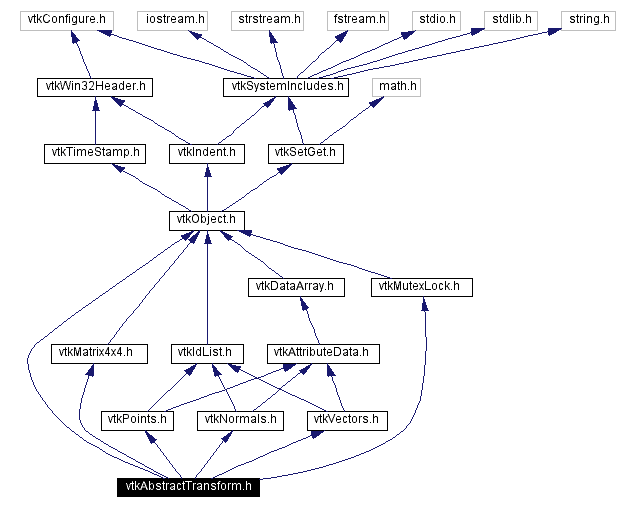 Include dependency graph