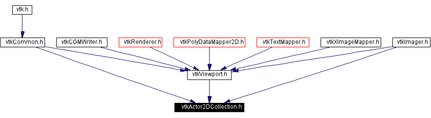 Included by dependency graph