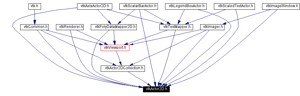 Included by dependency graph