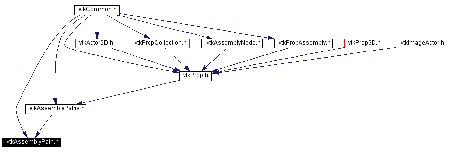 Included by dependency graph