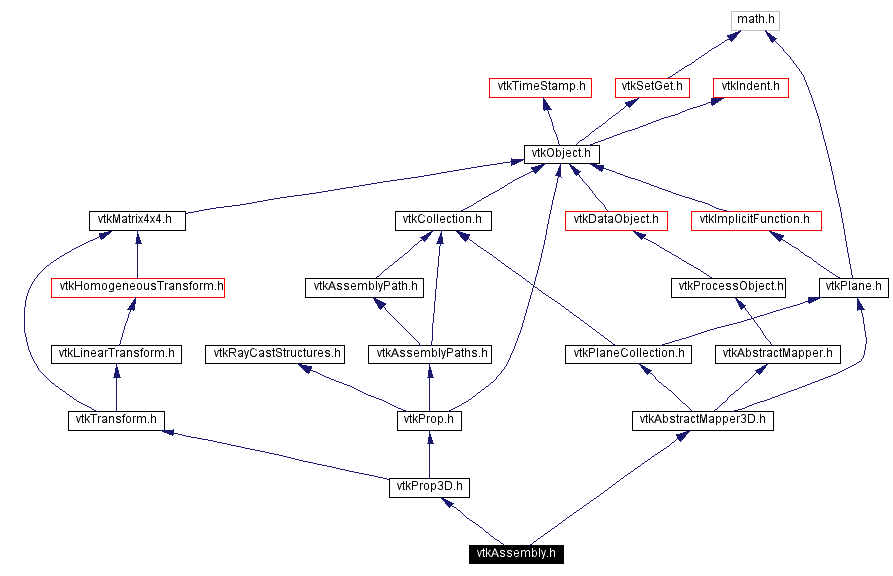 Include dependency graph