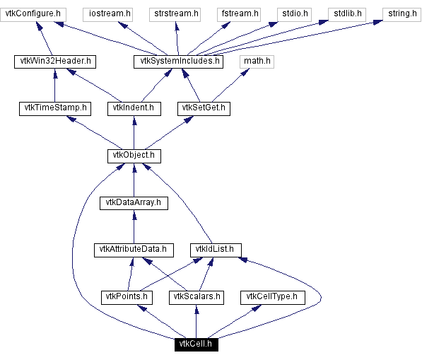 Include dependency graph