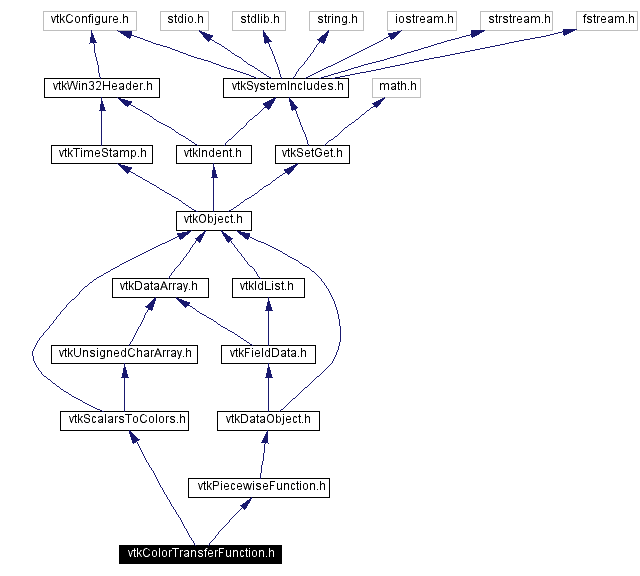 Include dependency graph