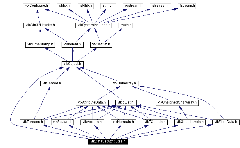 Include dependency graph