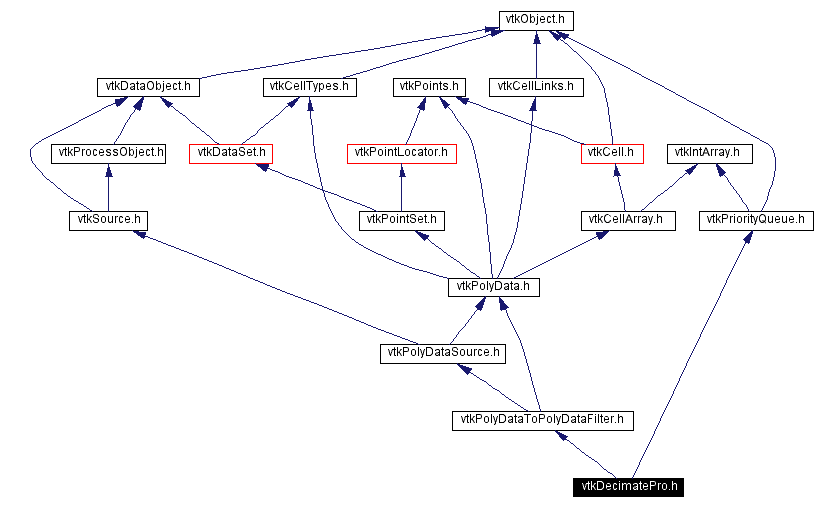 Include dependency graph