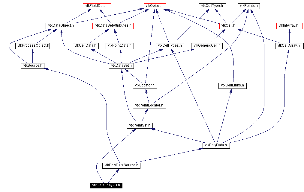 Include dependency graph