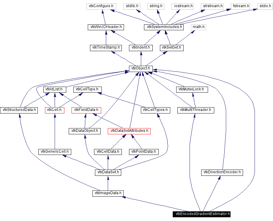 Include dependency graph