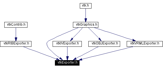 Included by dependency graph