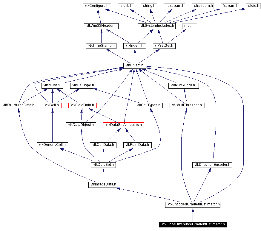 Include dependency graph