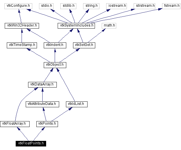 Include dependency graph