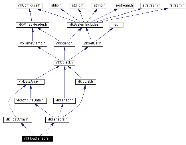 Include dependency graph