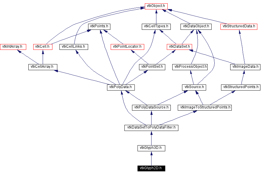 Include dependency graph