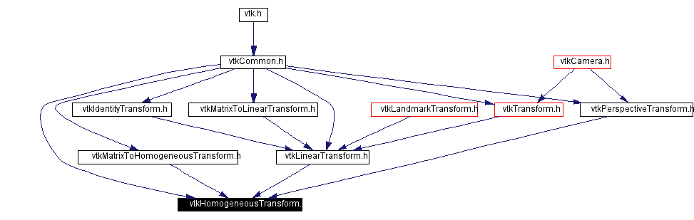 Included by dependency graph