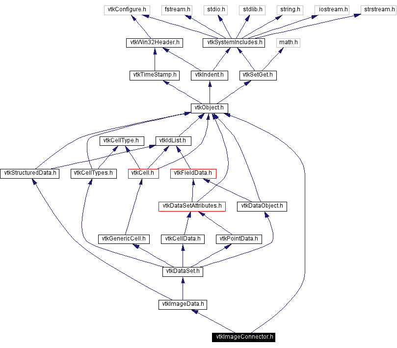 Include dependency graph