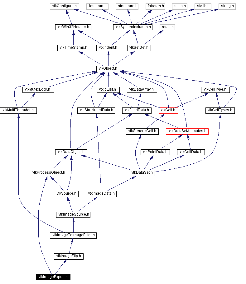 Include dependency graph