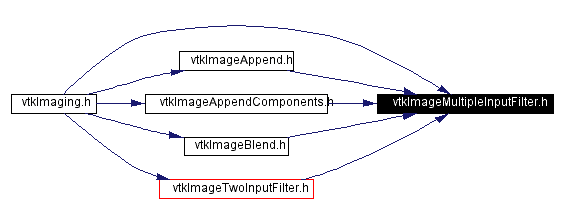 Included by dependency graph