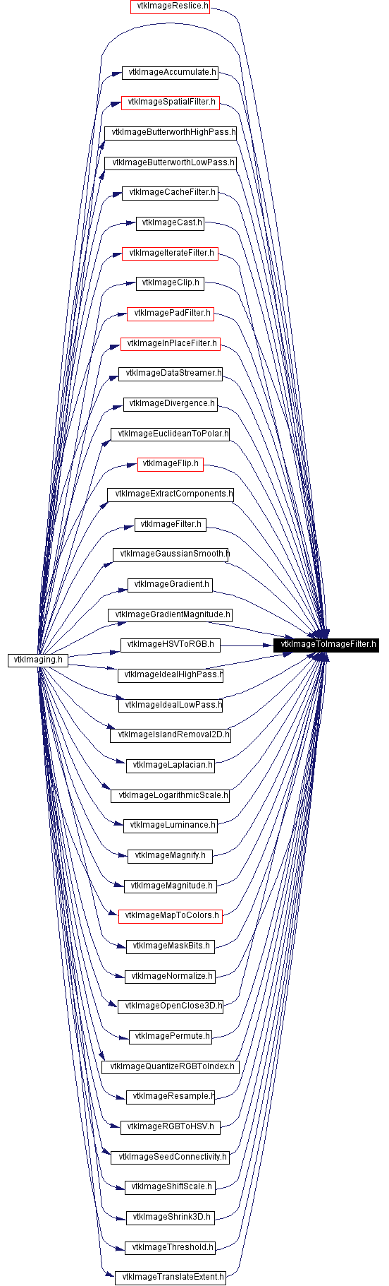 Included by dependency graph