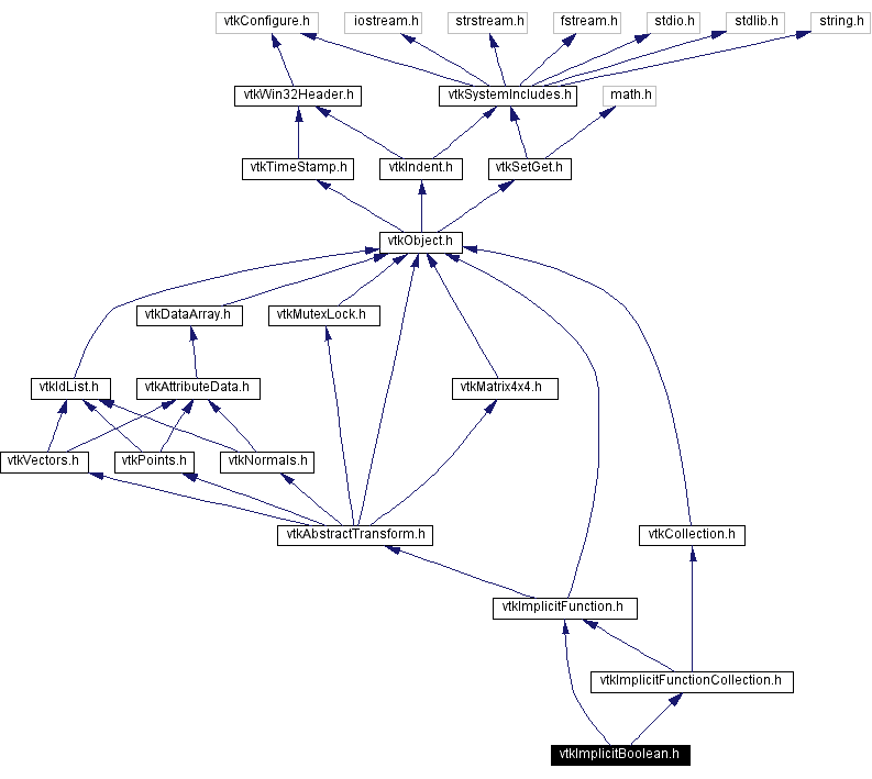 Include dependency graph