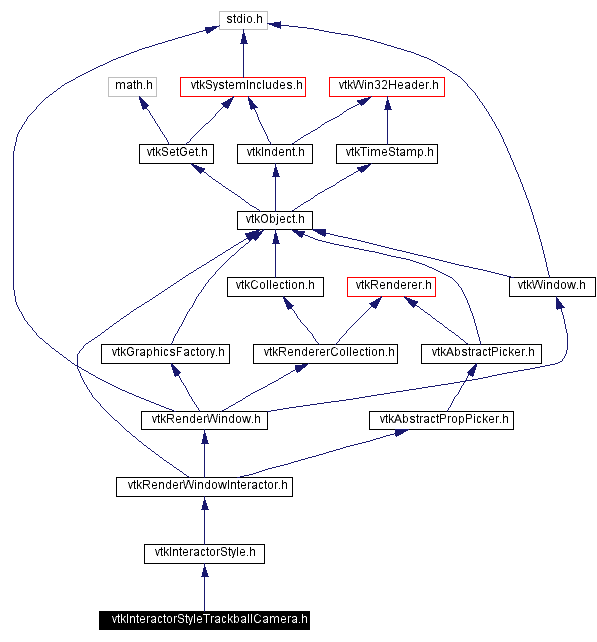 Include dependency graph