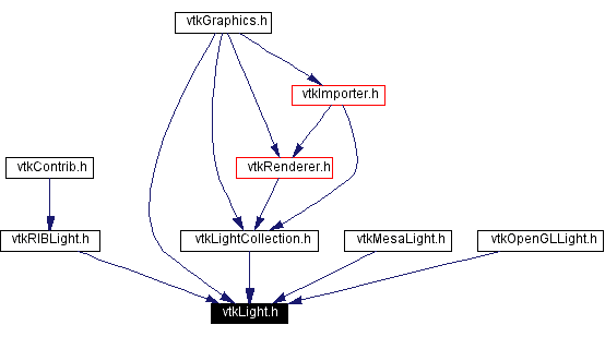 Included by dependency graph