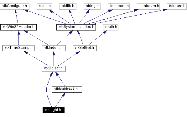 Include dependency graph