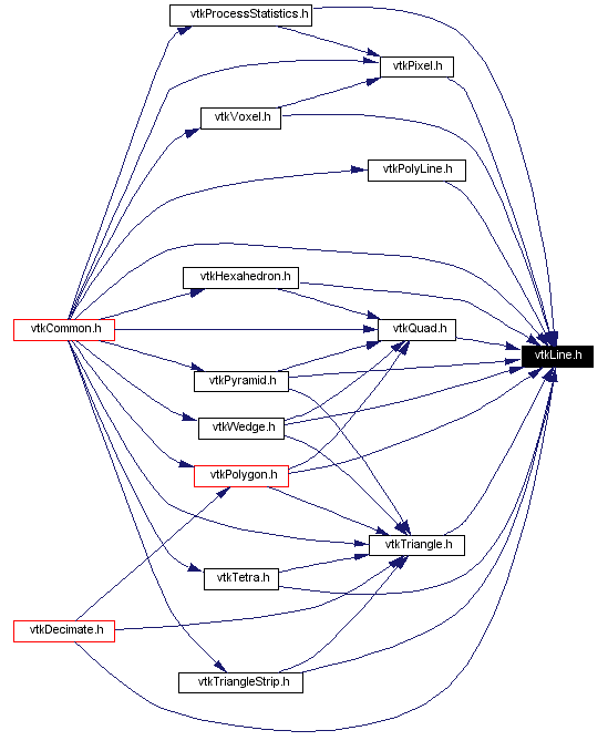 Included by dependency graph