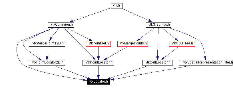 Included by dependency graph