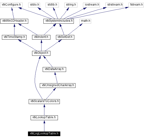 Include dependency graph