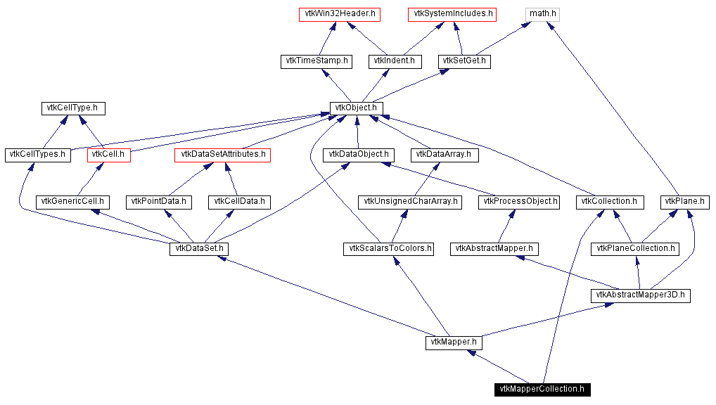 Include dependency graph