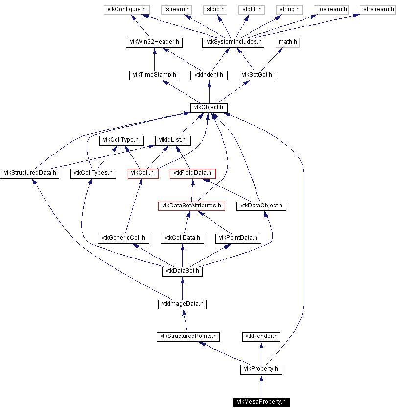 Include dependency graph