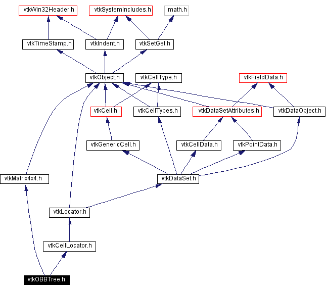 Include dependency graph