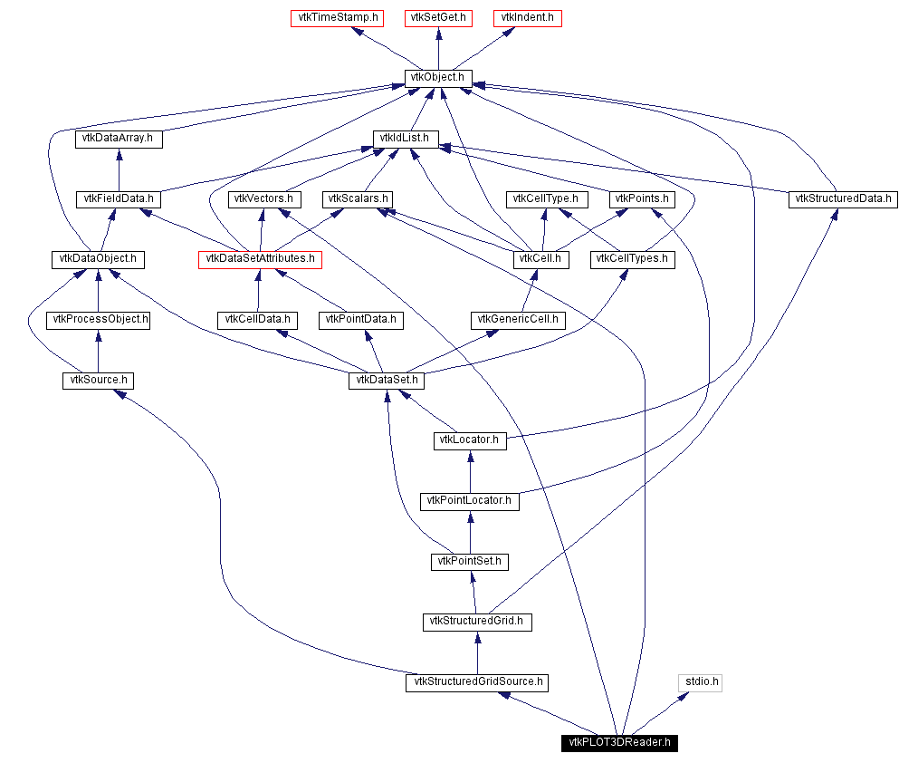 Include dependency graph