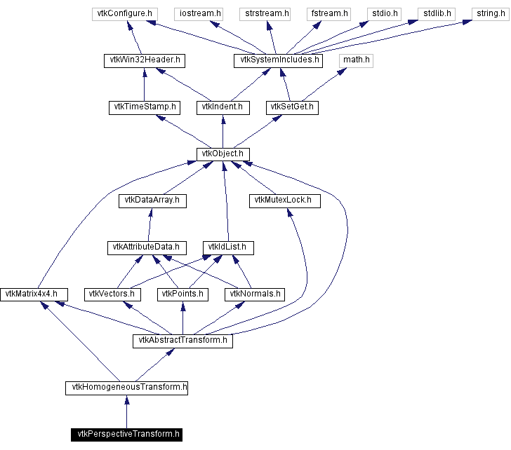 Include dependency graph