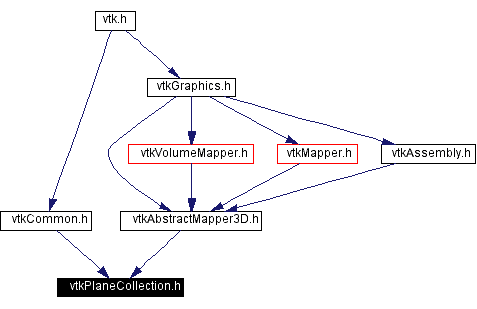 Included by dependency graph